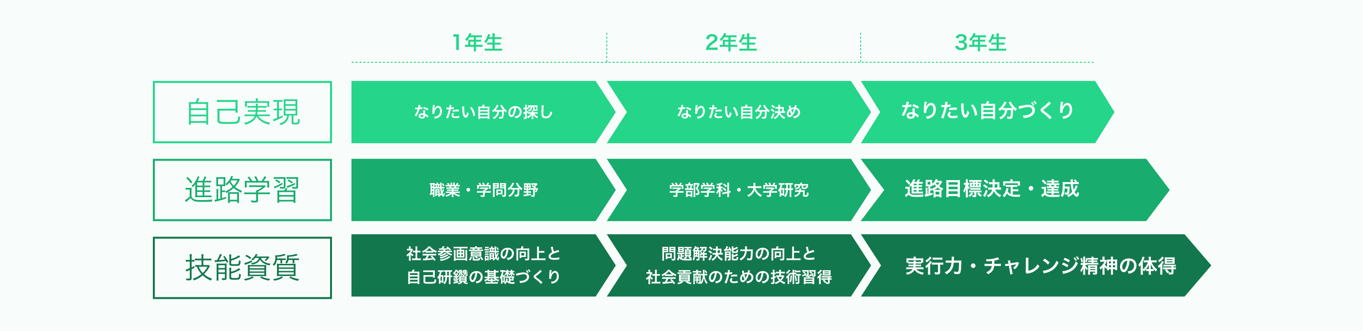 自分を知り、自分から行動する3年間