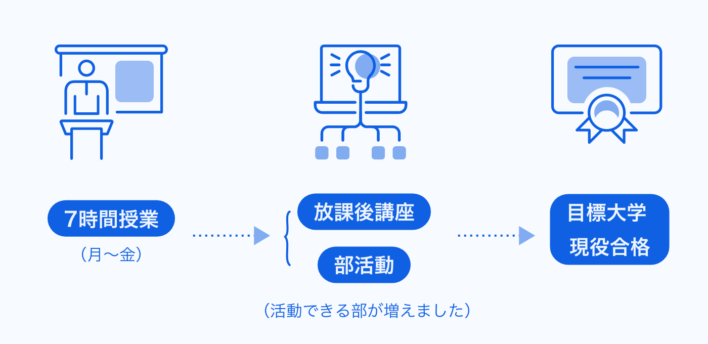 練られた習熟度別授業と放課後講座＋αで あこがれの志望校が現実になる！