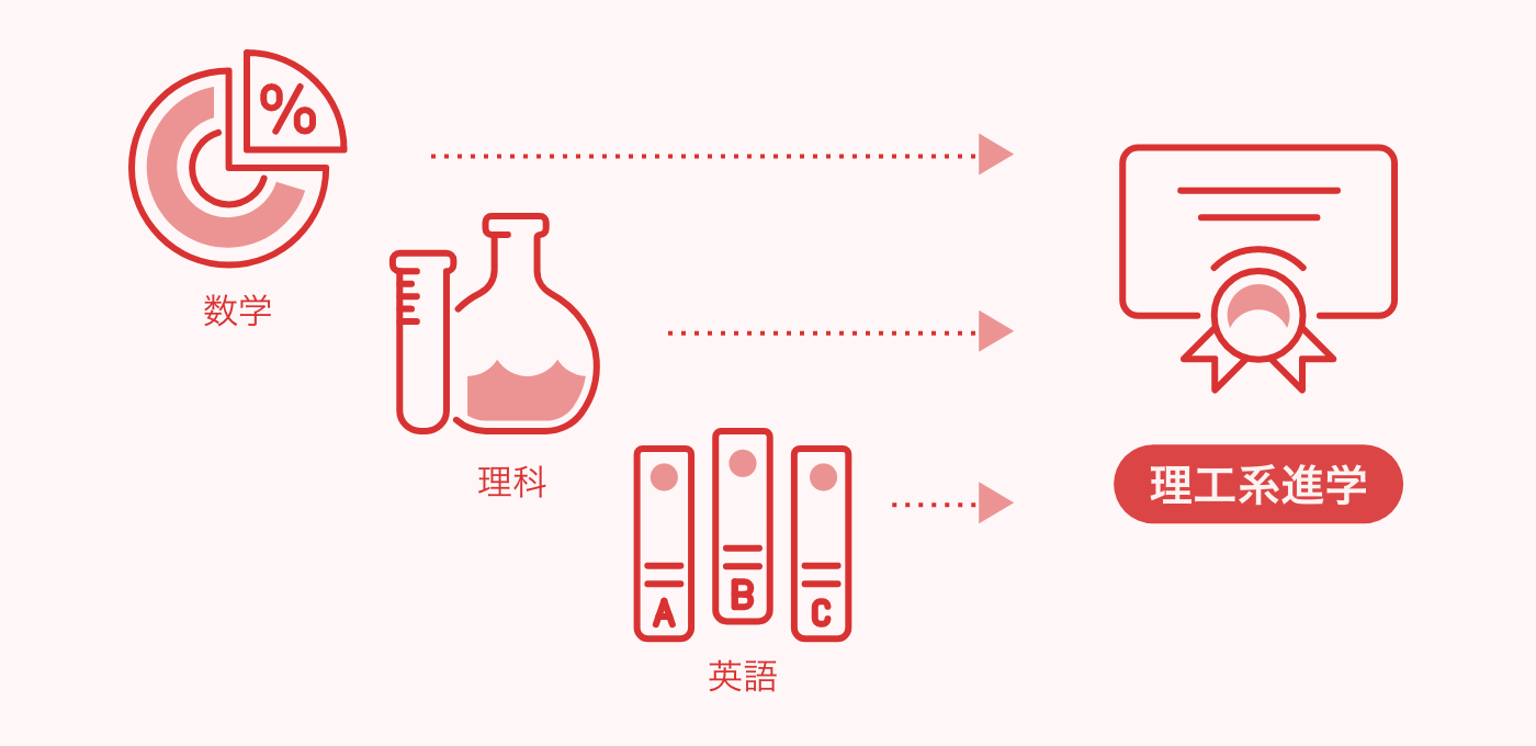 理工系進学系