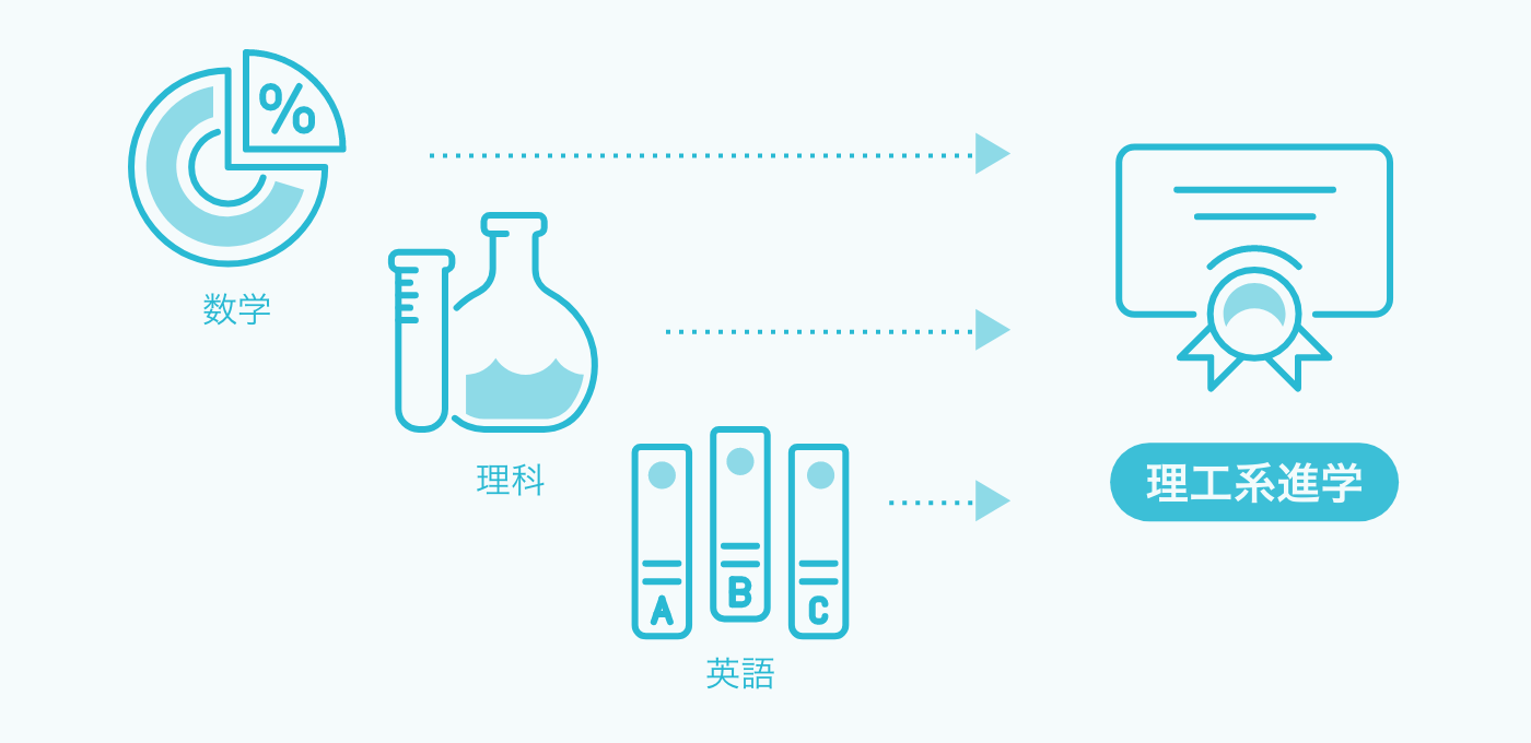 理工系進学系