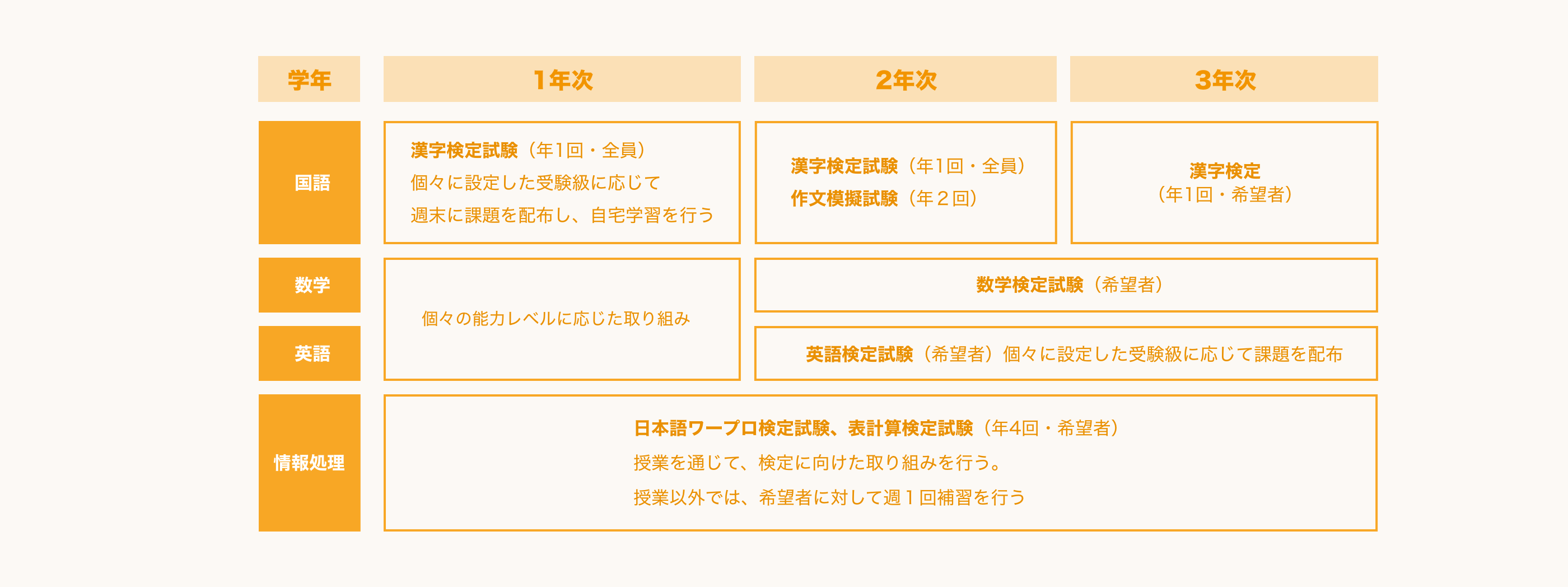 学年別 教科ごとの取り組み