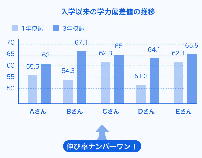 入学以来の学力偏差値の推移