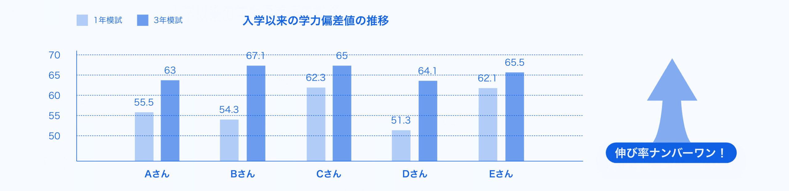 入学以来の学力偏差値の推移