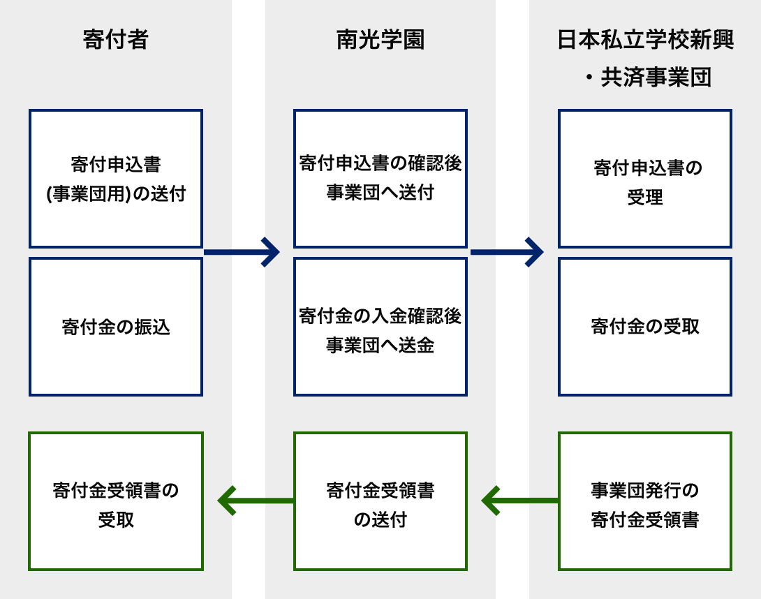 寄附申し込みからの流れ