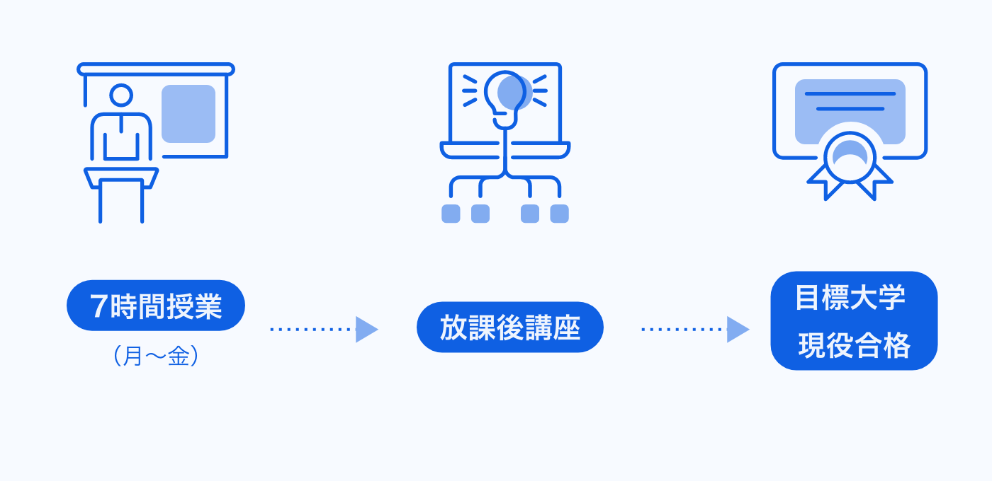 練られた習熟度別授業と放課後講座＋αで あこがれの志望校が現実になる！